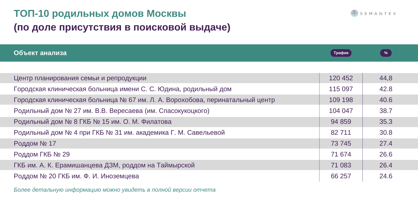 Популярные родильные дома Москвы, по оценкам пользователей