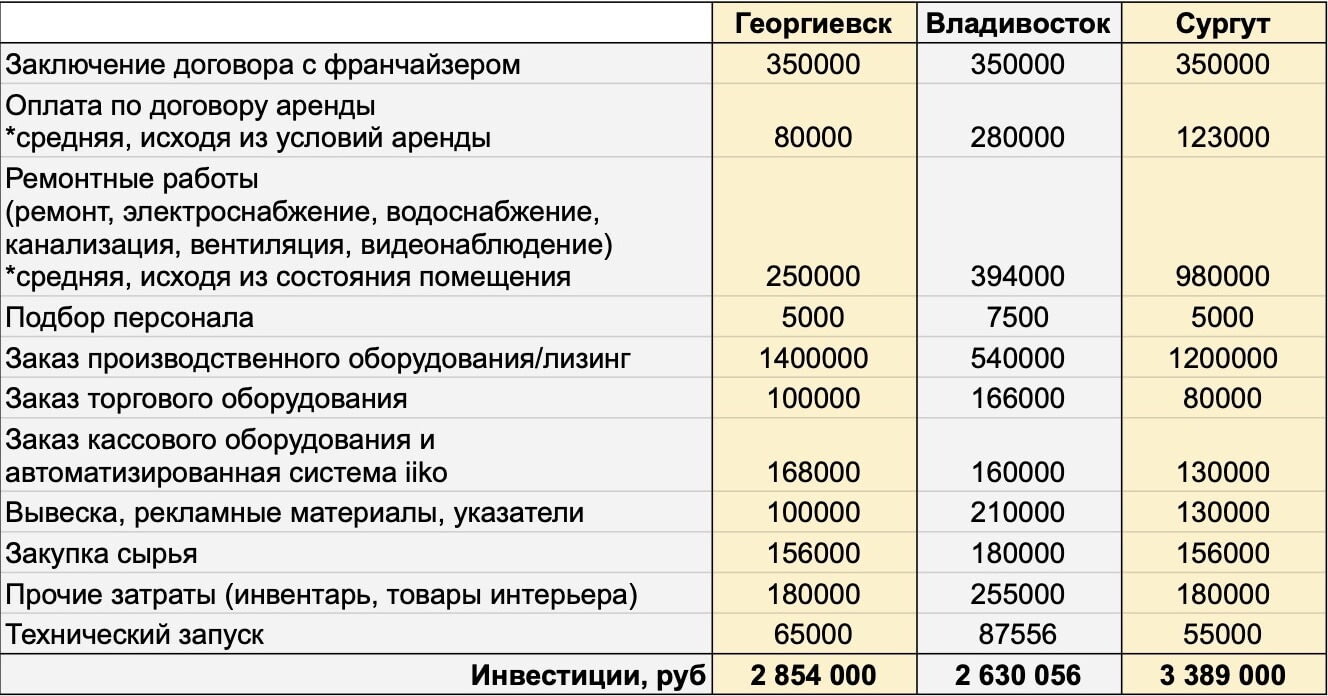 Бизнес-план пекарни: с чего начать и как понять когда я начну зарабатывать?