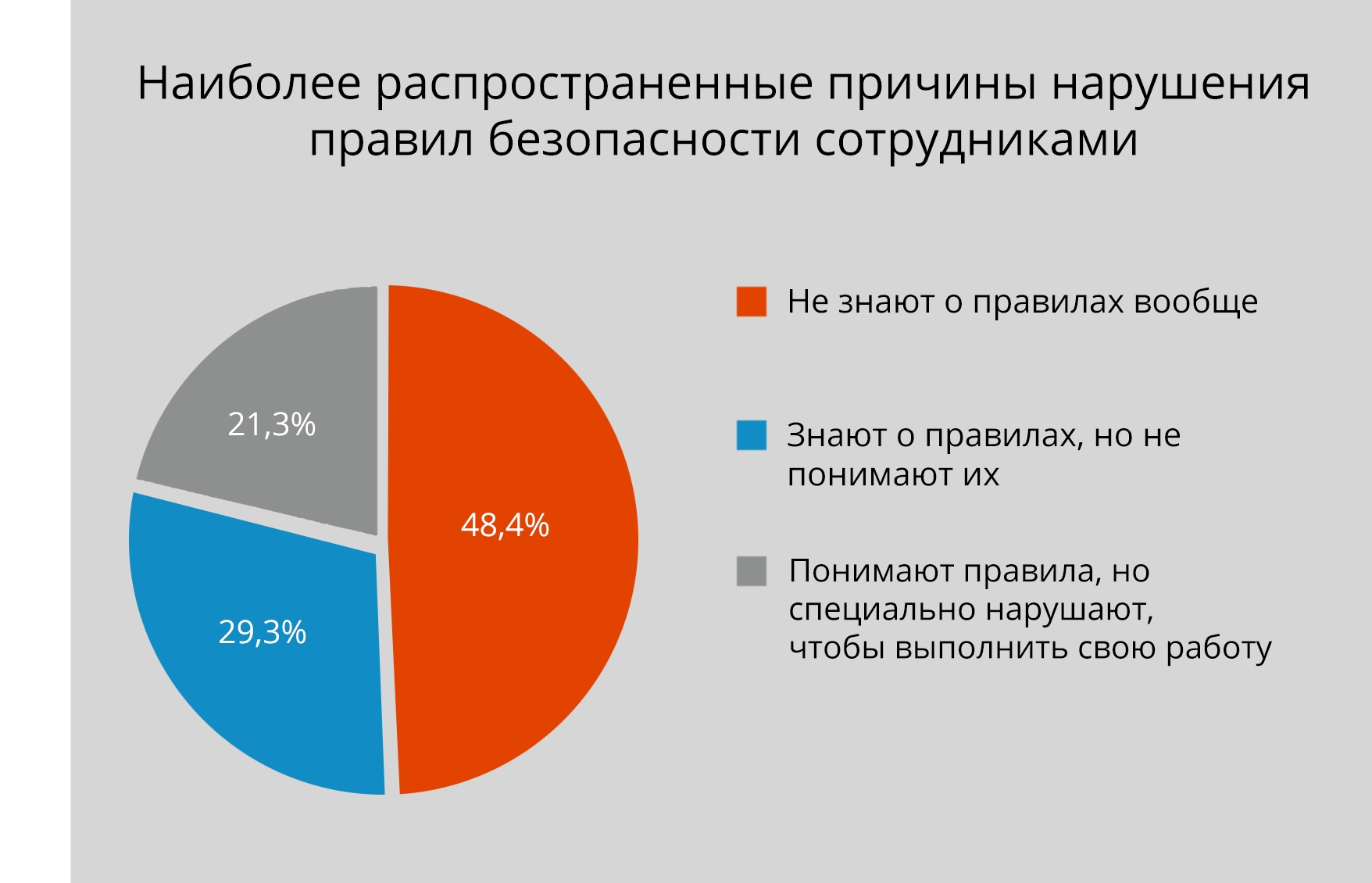 Защита информации диаграмма