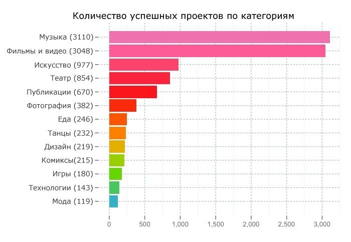 Количество проектов. Статистика успешных проектов. Статистика успешных проектов в России. Статистика успешных стартапов в России.