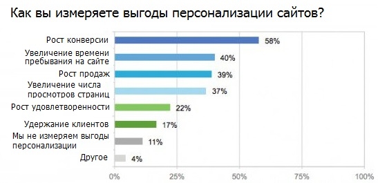 Что значит персонализировать страницу