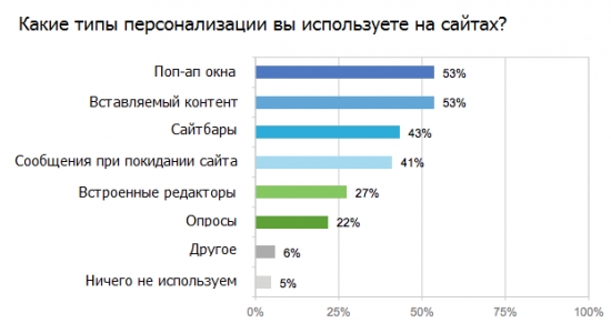 Что значит персонализировать страницу