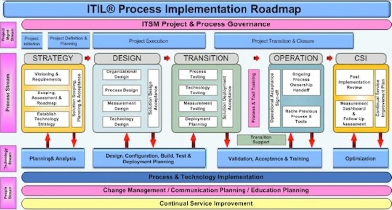 content_itil_process_model.png