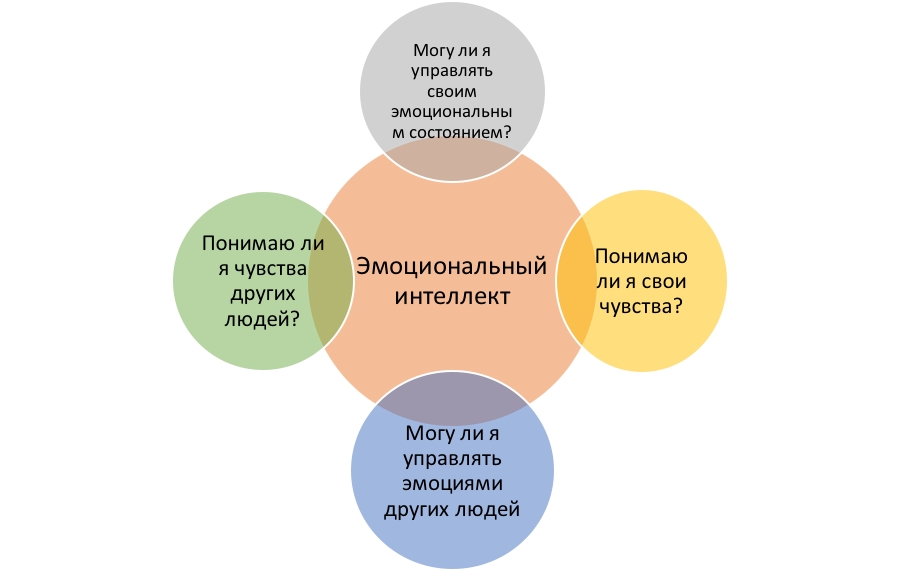 Схема эмоционального интеллекта