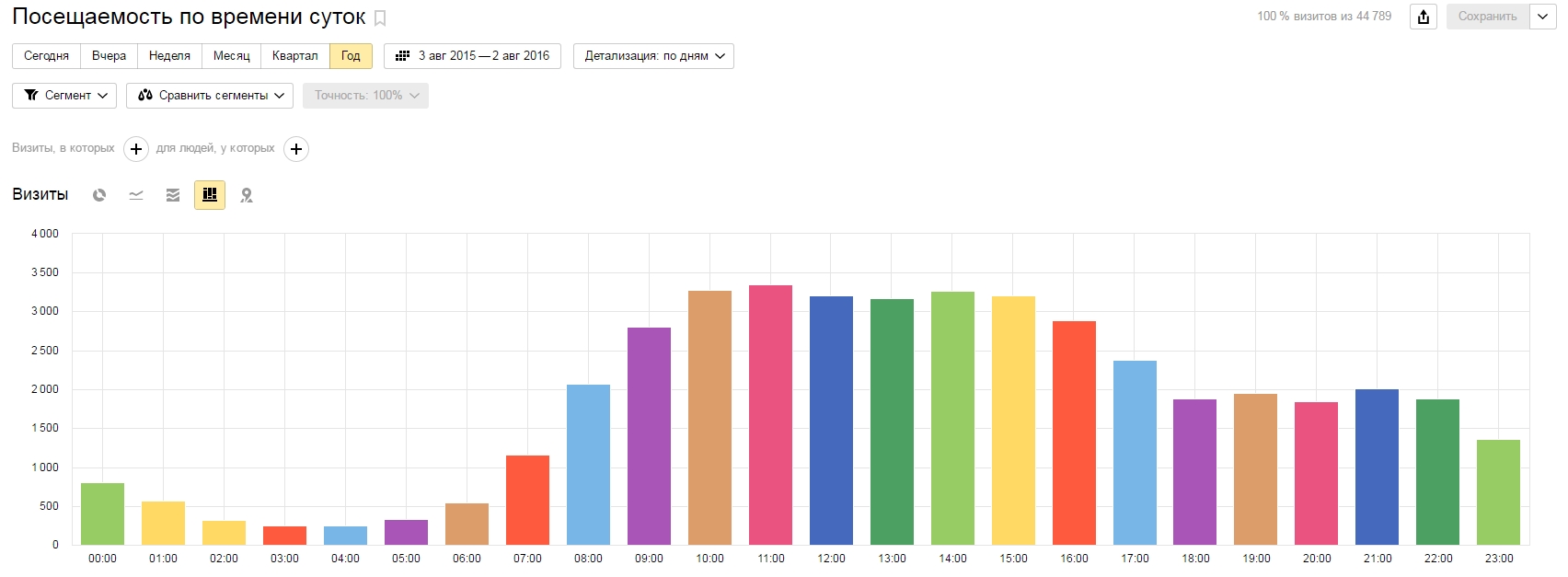 Статистика суток. Посещаемость. Диаграмма посещаемости по времени. График посещения по месяцам.