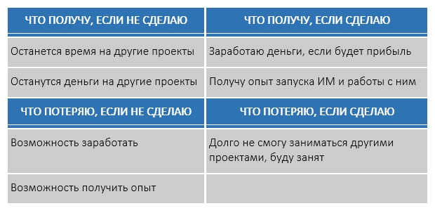 Квадрат декарта для принятия решений