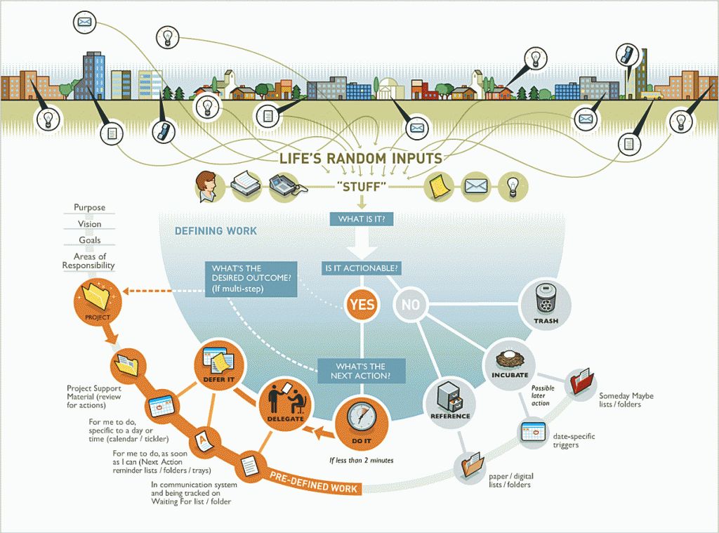 в чем суть методики gtd. Смотреть фото в чем суть методики gtd. Смотреть картинку в чем суть методики gtd. Картинка про в чем суть методики gtd. Фото в чем суть методики gtd