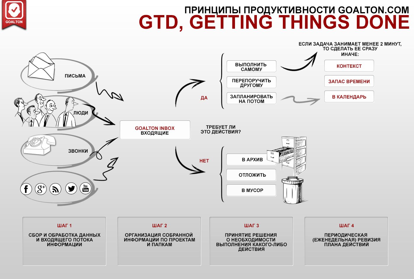 в чем суть методики gtd. Смотреть фото в чем суть методики gtd. Смотреть картинку в чем суть методики gtd. Картинка про в чем суть методики gtd. Фото в чем суть методики gtd