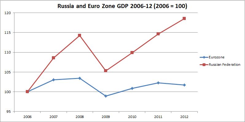 RussiaEurozoneGDP2006-12.png