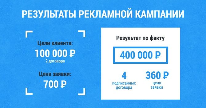 Кейс: 400 000 рублей выручки с контекстной рекламы товара, который не ищут в Яндексе