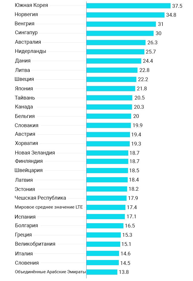 Топ мобильного интернета. Страны с самым быстрым интернетом. Рейтинг стран по интернету. Самый быстрый интернет по странам.