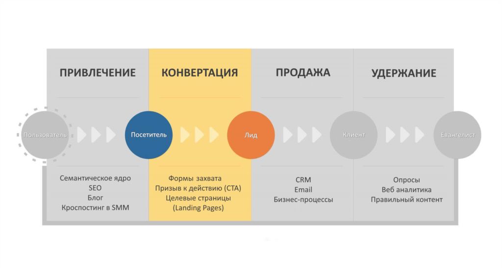 Место привлечения. Конверсия клиентов в продажах. Конвертация в маркетинге это. Конвертация покупателей. Конвертация в продажах это.