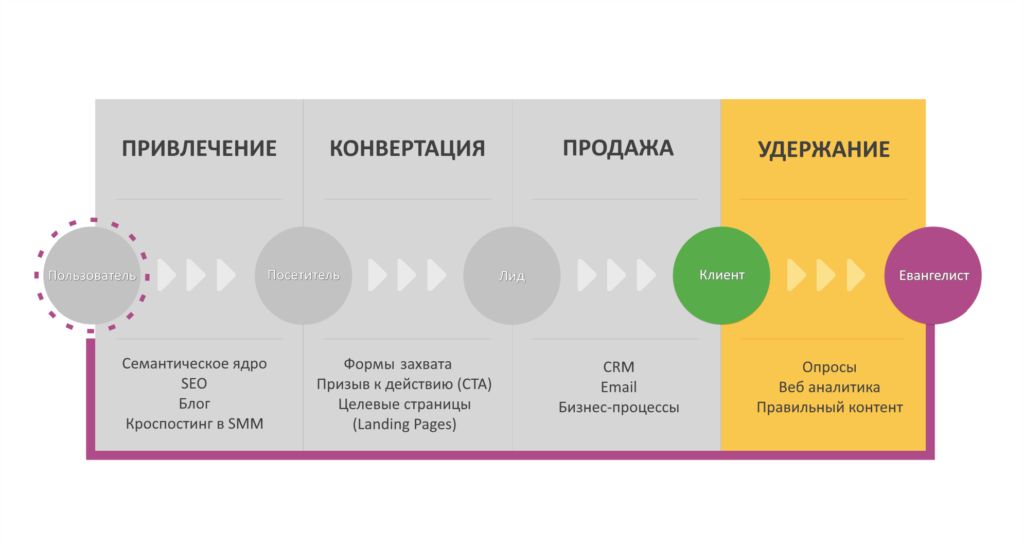 Сфера продаж. Привлечение и удержание клиентов. Схема привлечения клиентов. Основные инструменты «входящего маркетинга». Схема удержания клиентов.