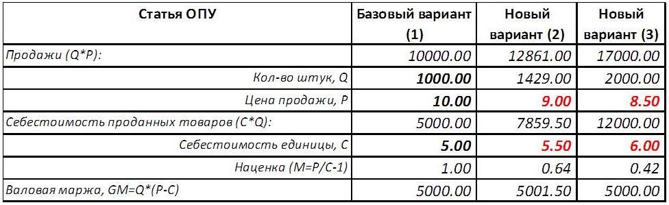 На какой товар какая наценка