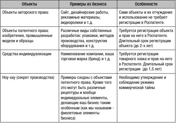 Оформление прав на объекты патентного права схема