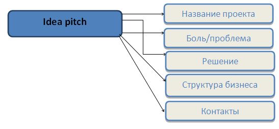 Idea pitch презентация