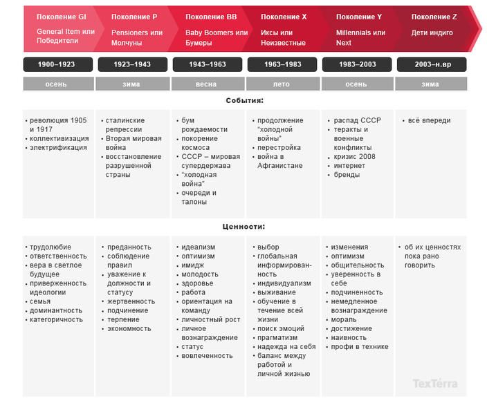 teoriya-pokoleniy-Rossiya.jpg