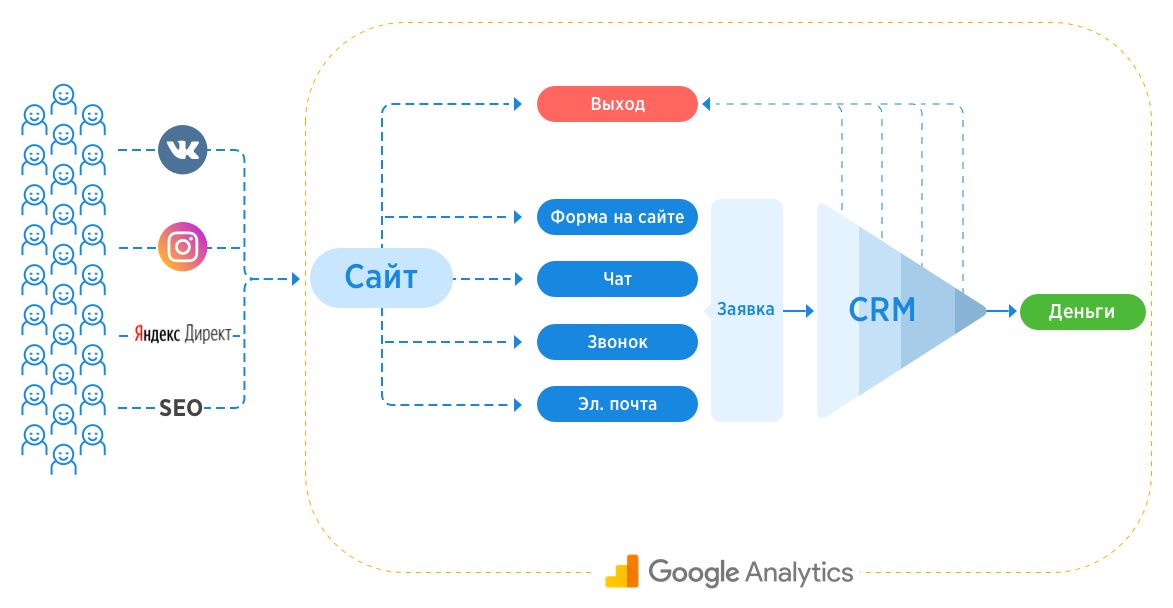 Direct les. Путь клиента b2b. Сквозная Аналитика путь клиента. Путь клиента CRM. Схема сквозной аналитики completo.