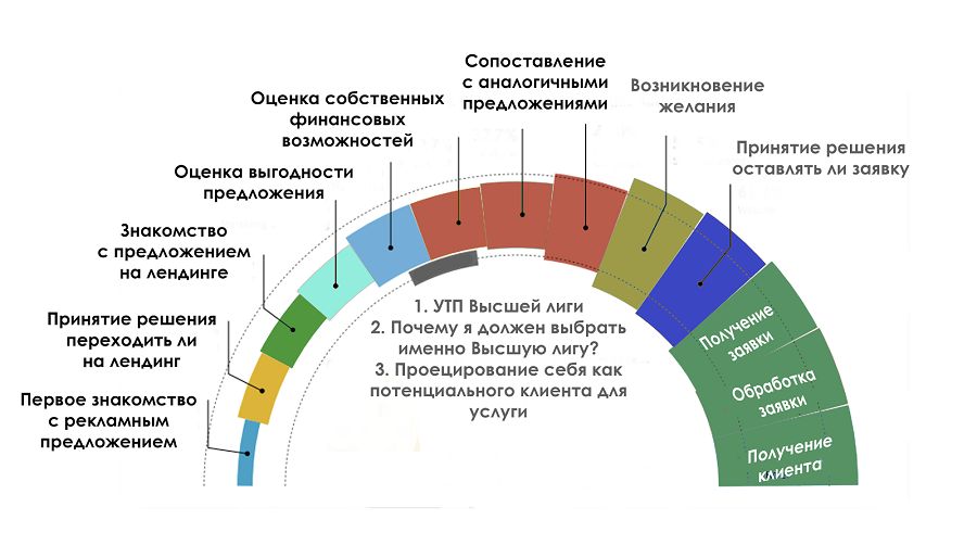 Оценка происхождения. Воронка принятия решения. Воронка принятия решения клиентом. Оценка собственных финансовых возможностей. Проецирование на клиента в продажах.