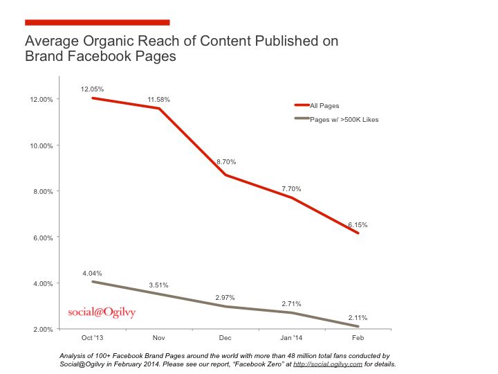content_graph-ogilvy-facebook-organic-re