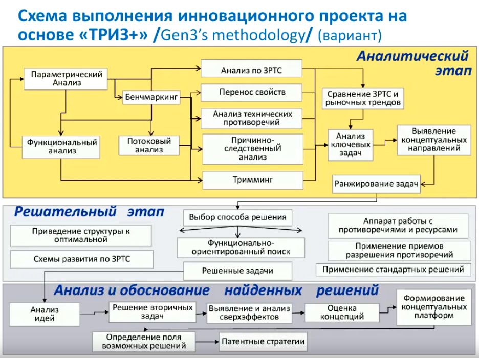 Структурная схема триз это