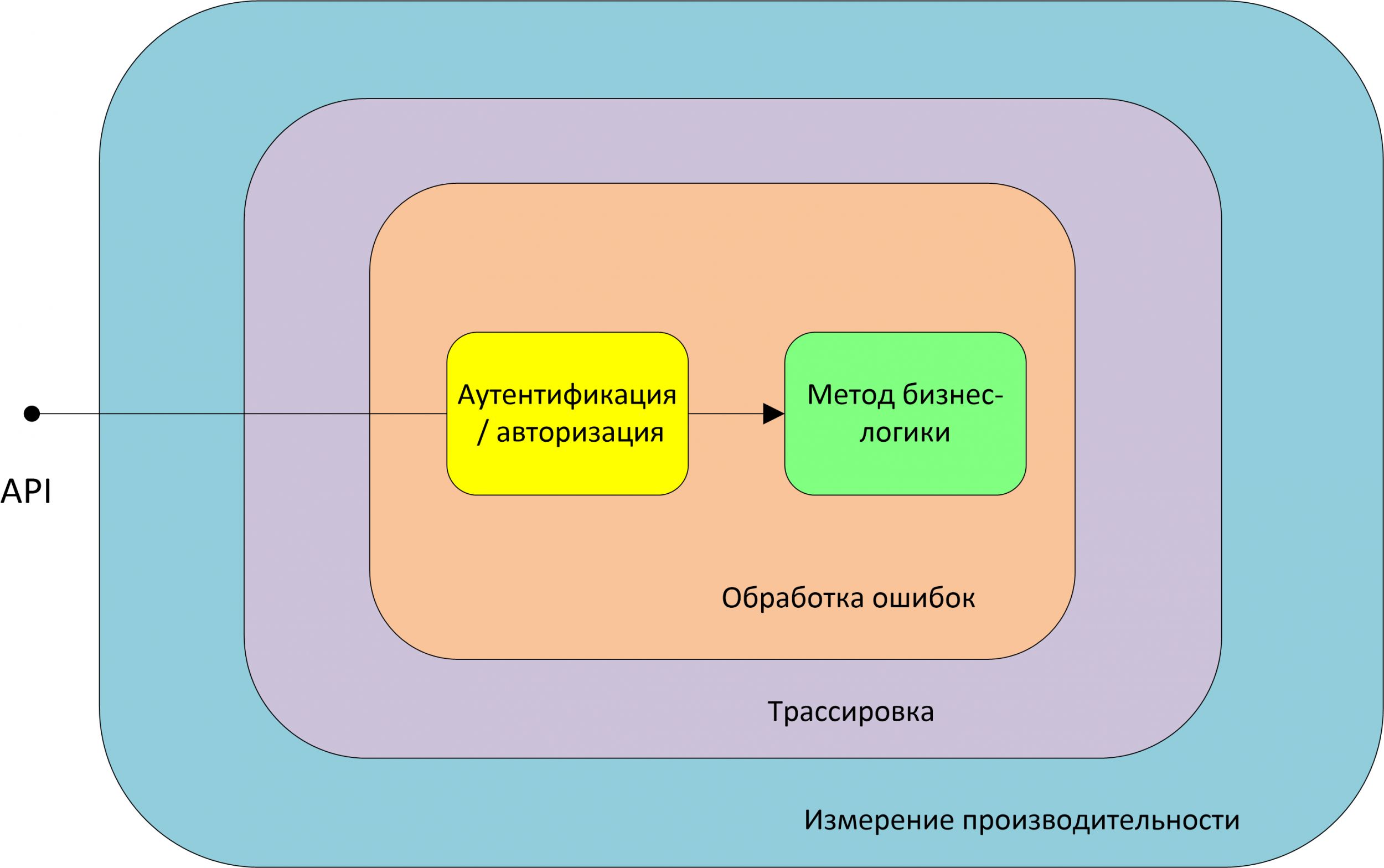 Метод логической обработки. Компонентно-ориентированное программирование. Компонентный подход в программировании. Аспектно ориентированное программирование. Компонентно-ориентированный подход в программировании.