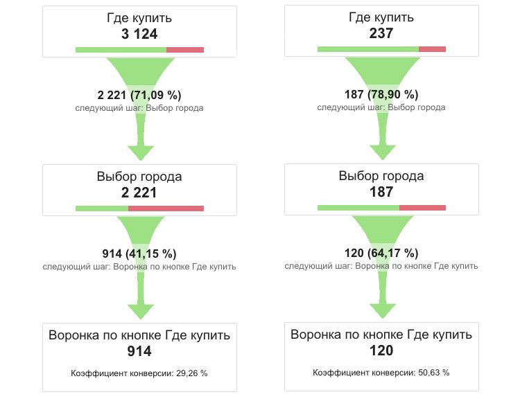 Результате левый. Где продажи. Воронка шагов.