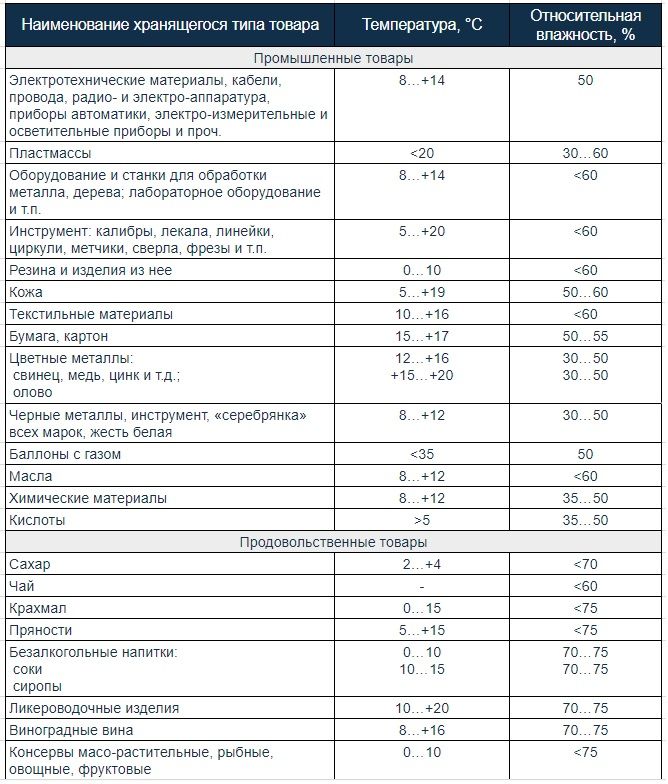 Какова продолжительность хранения на столах охлажденных сиропов для пропитки