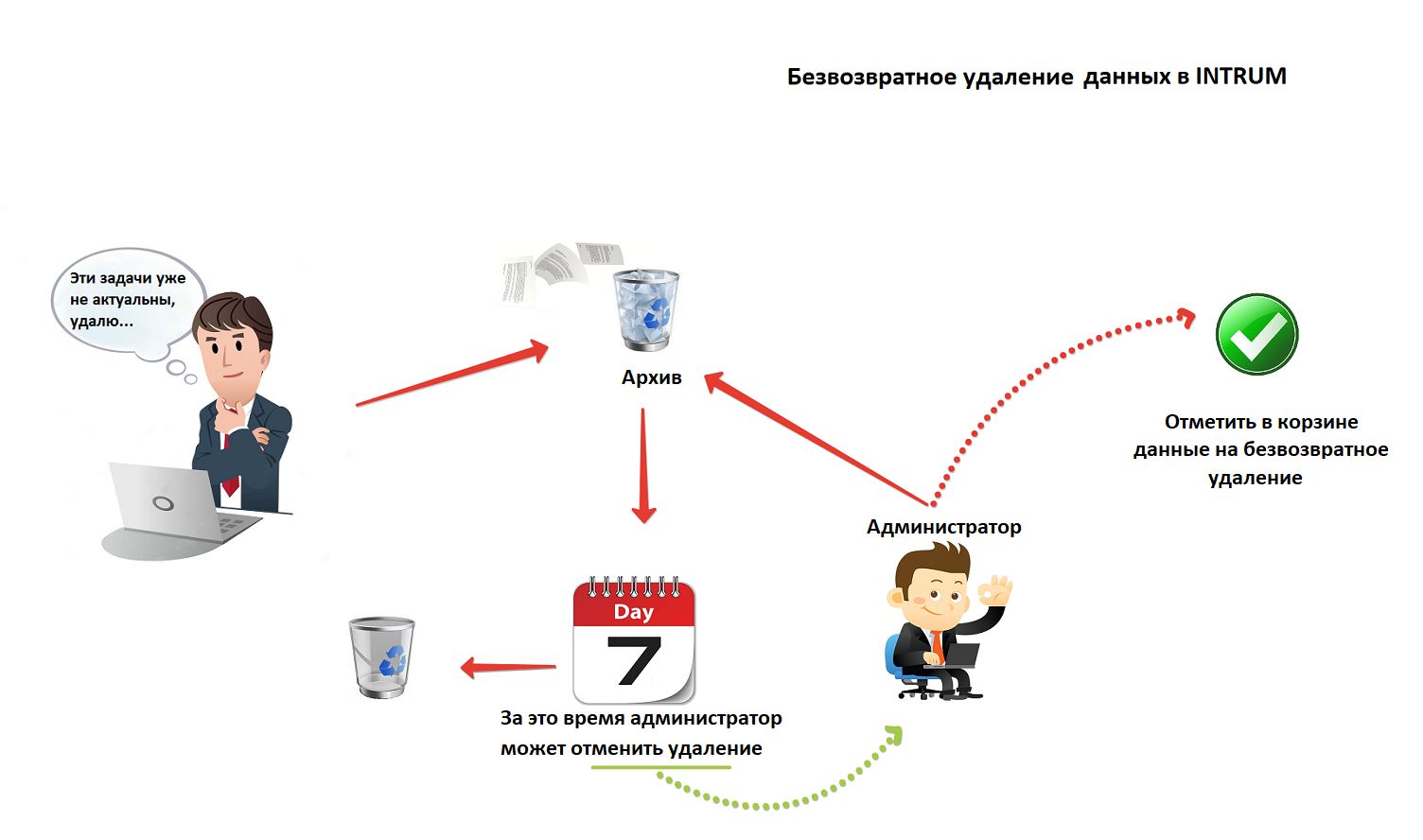 Удалено безвозвратно. Удаление информации. Стирание информации. Данные удалены. Удаление информации из интернета.