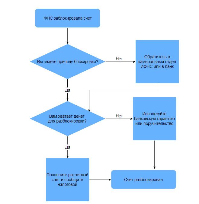 как узнать причину блокировки расчетного счета налоговой. b 5bd82d52226e3. как узнать причину блокировки расчетного счета налоговой фото. как узнать причину блокировки расчетного счета налоговой-b 5bd82d52226e3. картинка как узнать причину блокировки расчетного счета налоговой. картинка b 5bd82d52226e3.