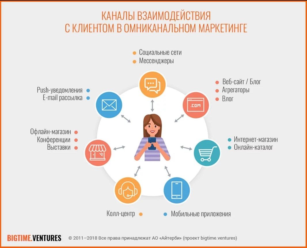 Офлайн клиент. Каналы коммуникации с клиентами. Каналы взаимодействия с клиентами. Алгоритм взаимодействия с клиентом. Схема методов взаимодействия с клиентом.