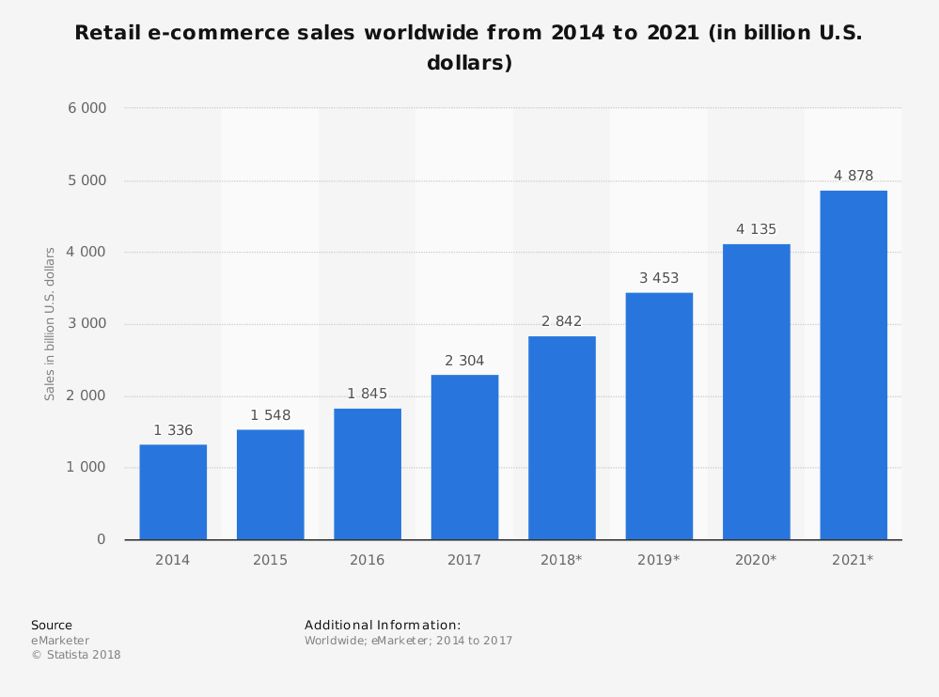 Retail-e-commerce-sales-worldwide-from-2