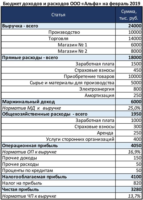 Бюджет организации образец