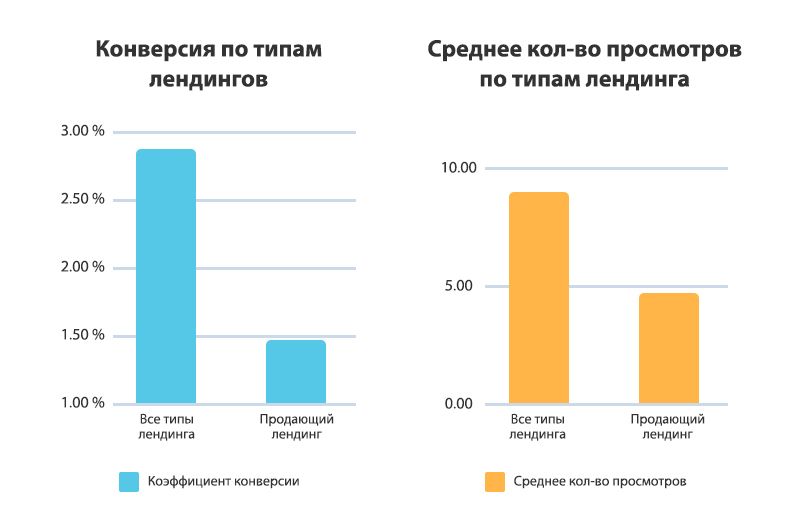 Средняя конверсия. Статистика по конверсии. График конверсии. Показатели конверсии по отраслям. Графики для конверсии продаж.