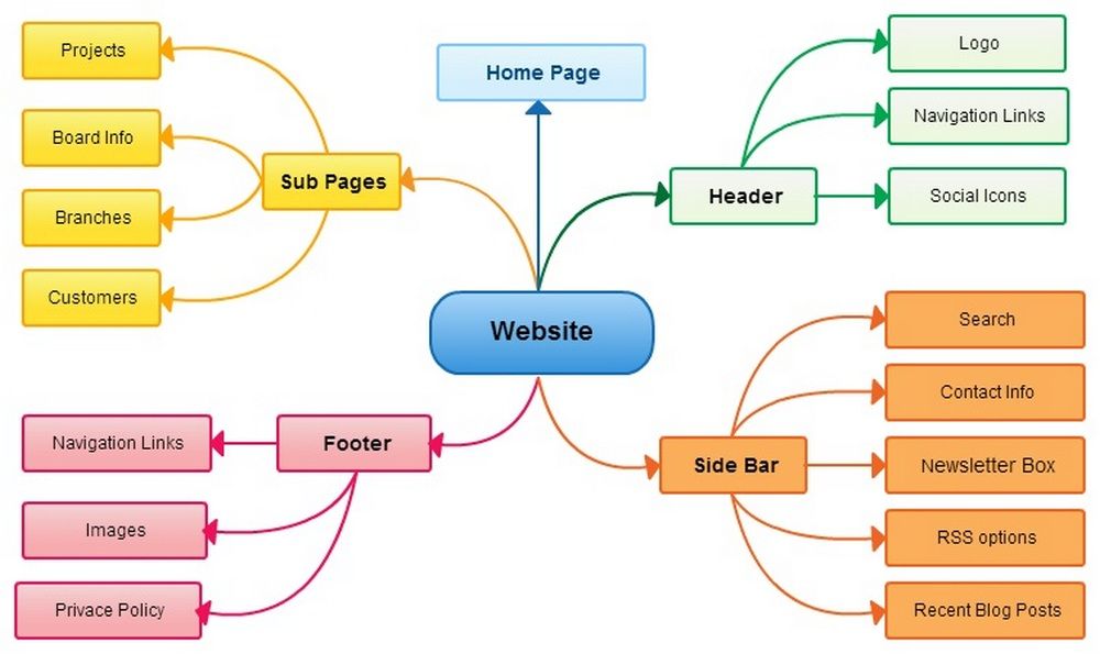 Comment projects. Mindmap сайта. Интеллектуальная карта сайта. Mind Map карта сайта. Ментальная карта сайта.