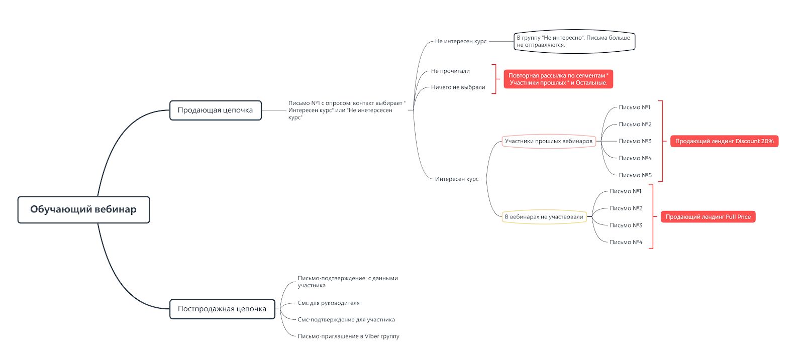 Цепочки сообщений. Цепочка продаж. Схема продающего письма. Цепочка продаж пример. Цепочка продаж в маркетинге.