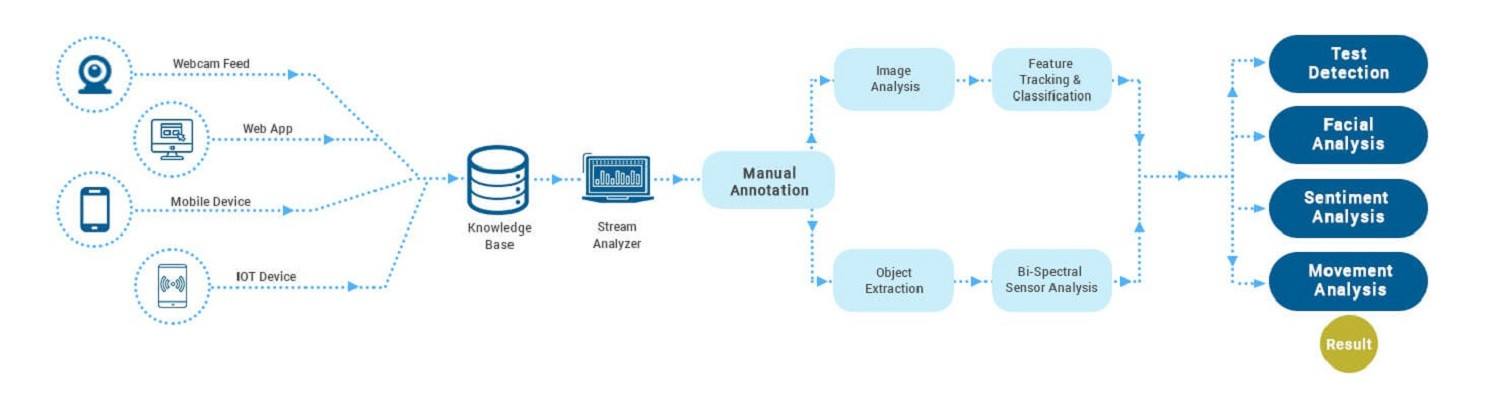 Ids testing. Sentiment Analysis машинное обучение. Web application Analysis. Desktop and process Analytics. База знаний стриминг.