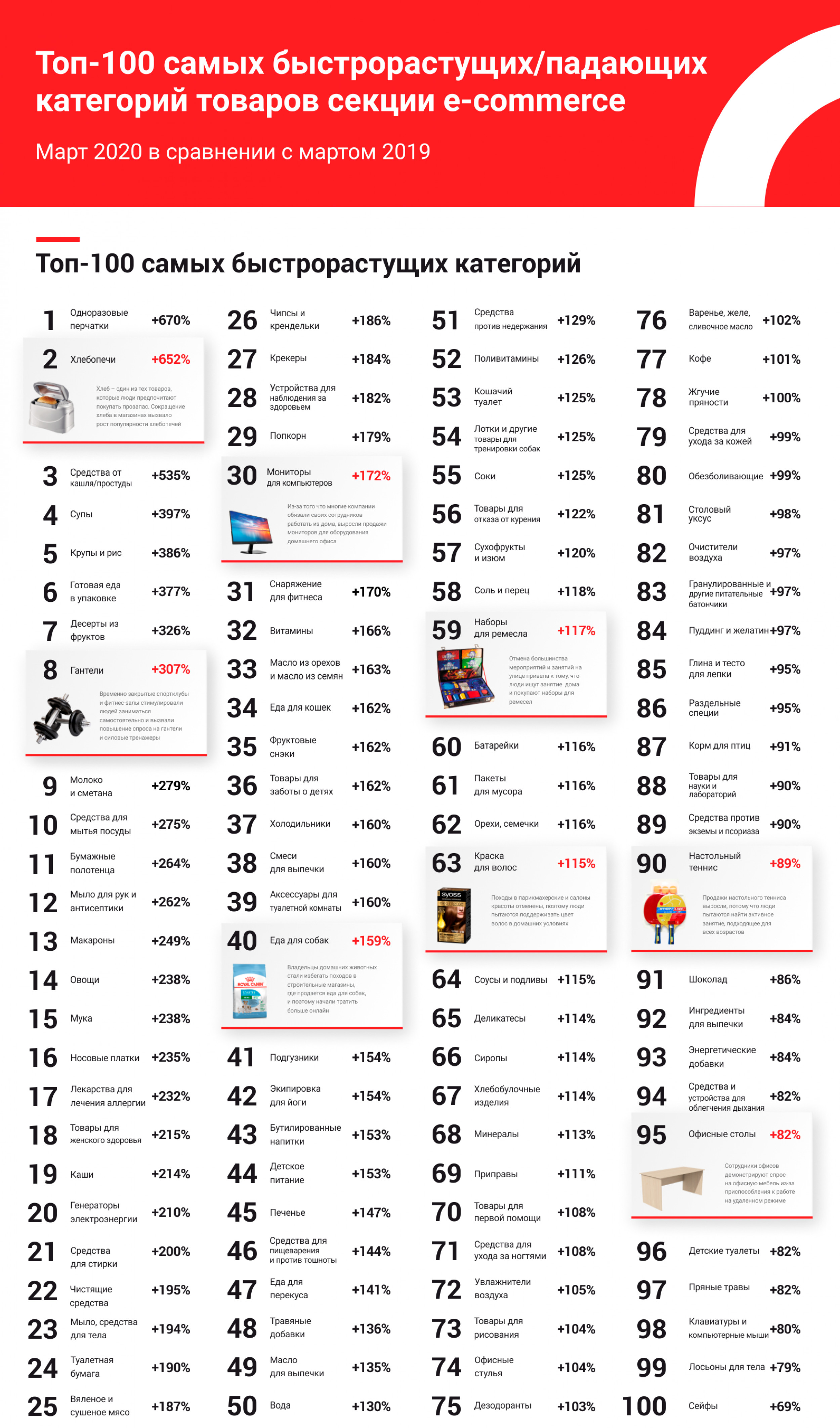 Топ-100 самых быстрорастущих и падающих товаров в период карантина