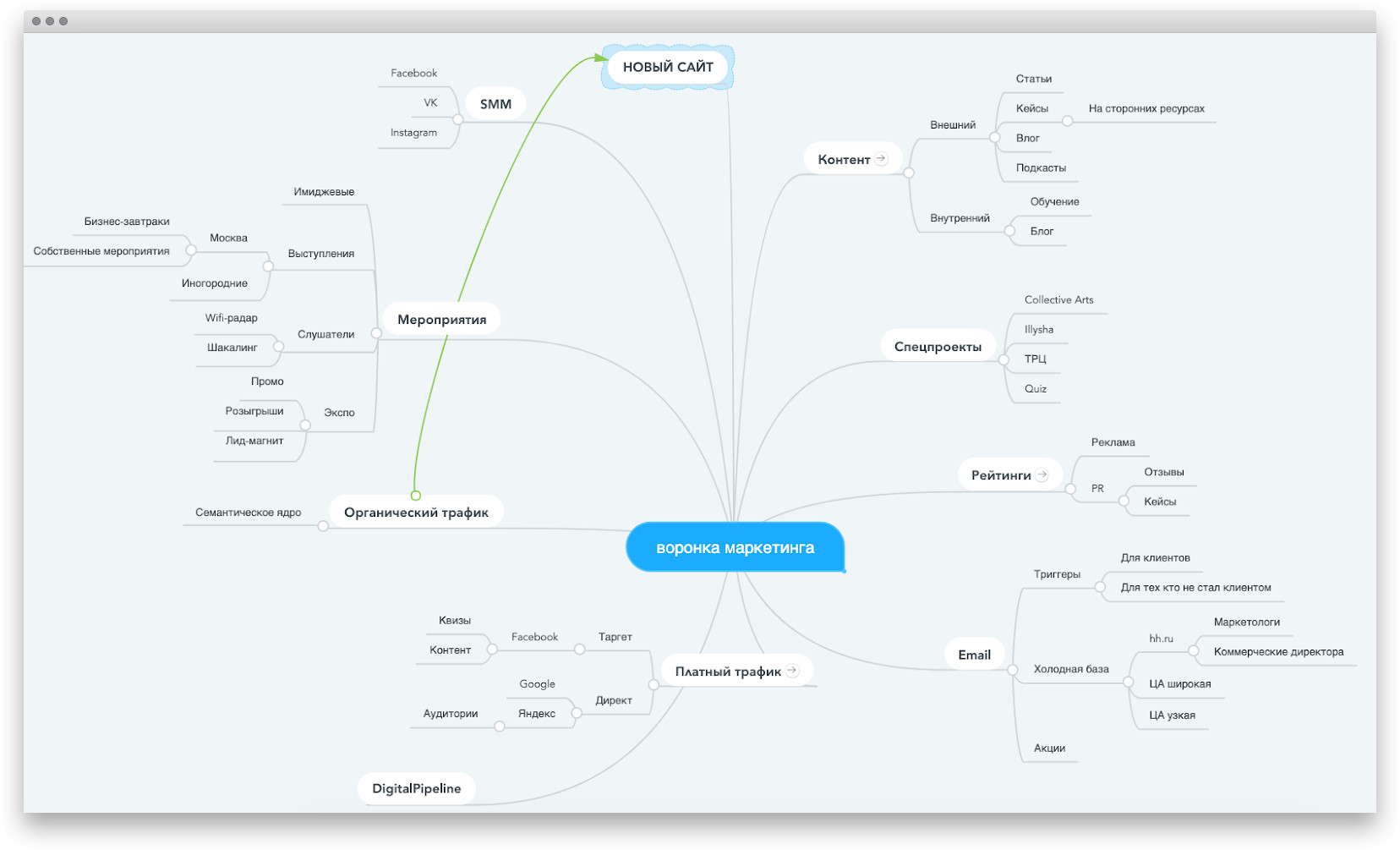 Основная информация карты клиентского пути. Карта коммуникаций с клиентами. Карта коммуникаций с клиентом пример. Карта коммуникаций коммуникационная стратегия. Карта коммуникаций бизнес.