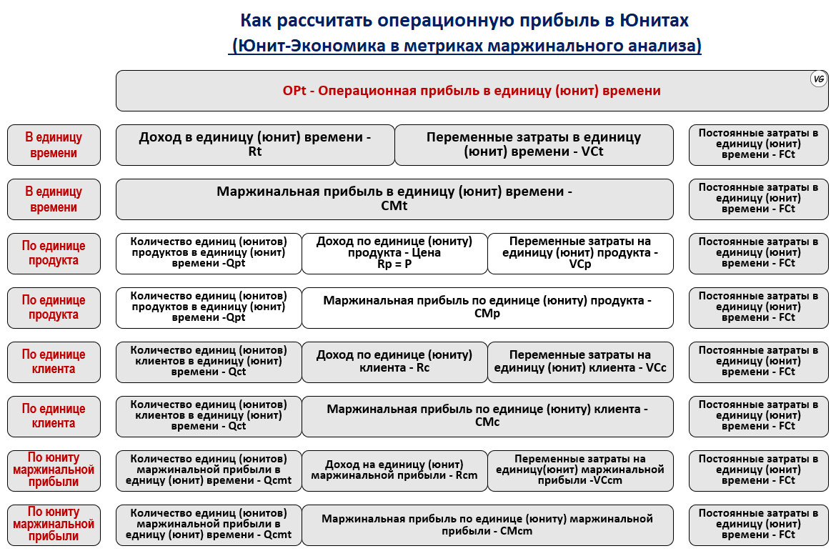 Рассчитать юнит экономику проекта