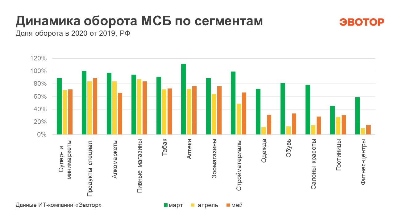 Средний оборот. Обороты среднего бизнеса. Динамика оборота компании. Оборот малых и средних предприятий. Оборот малых предприятий РФ 2020.