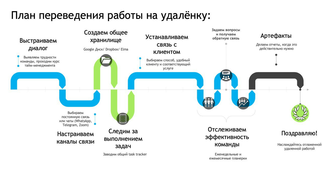 В каждой пятой компании на удаленке снизилась эффективность труда и  ухудшились финансовые результаты