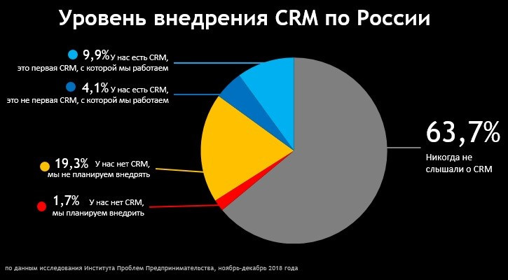 Ос 2023 год. Рынок CRM систем в России 2022. Доля рынка CRM систем в России. Рынок CRM систем в России 2021. Рынок CRM систем в России 2020.