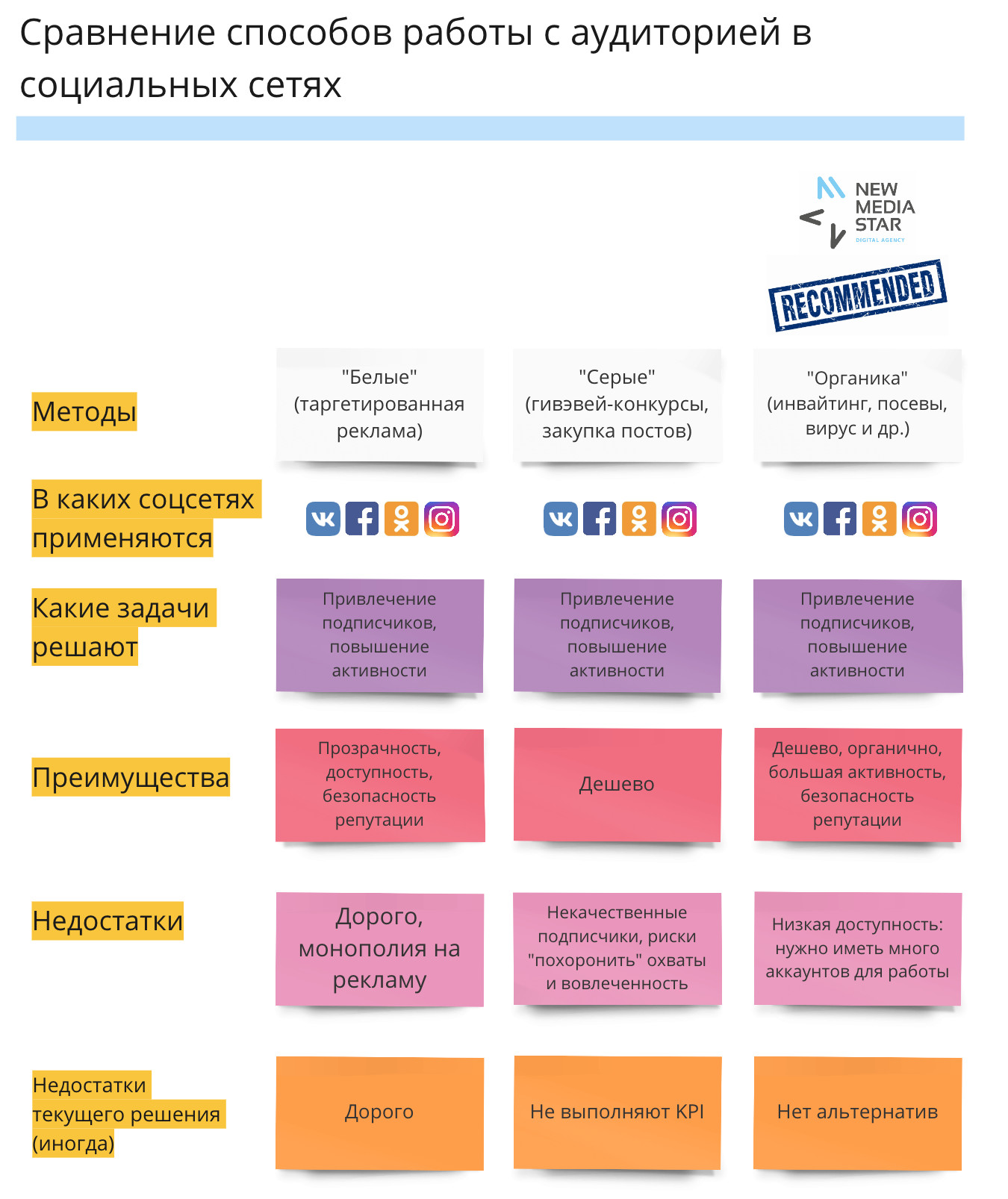 Реклама в социальных сетях: таргет VS органика – что лучше?