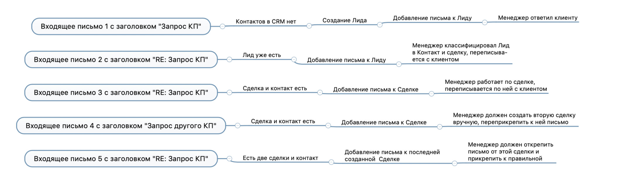 План по лидам