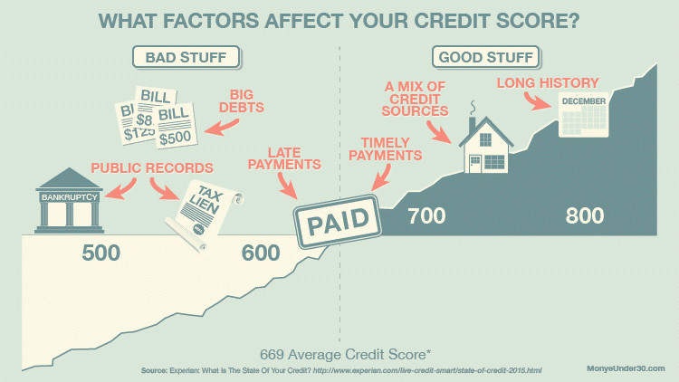 на что влияет кредитная история в сша. Смотреть фото на что влияет кредитная история в сша. Смотреть картинку на что влияет кредитная история в сша. Картинка про на что влияет кредитная история в сша. Фото на что влияет кредитная история в сша