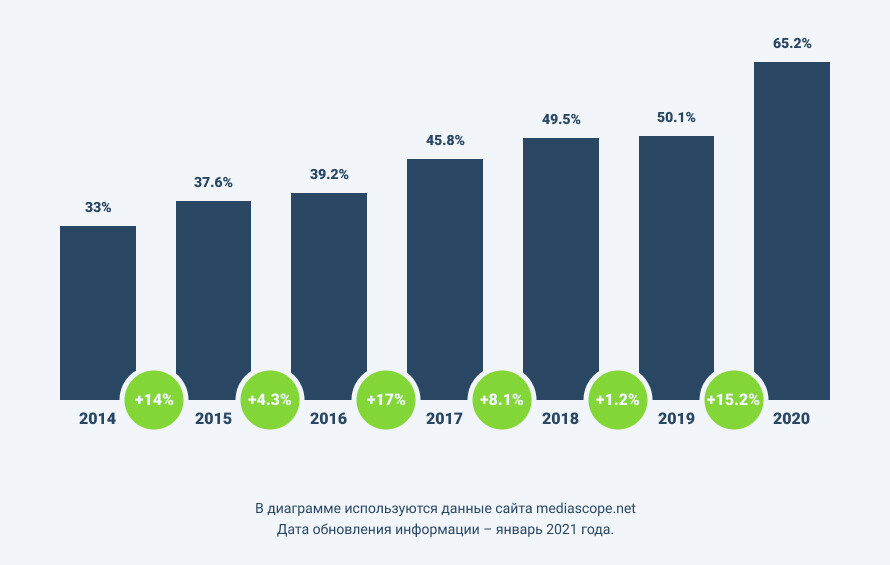 Диаграмма роста интернета