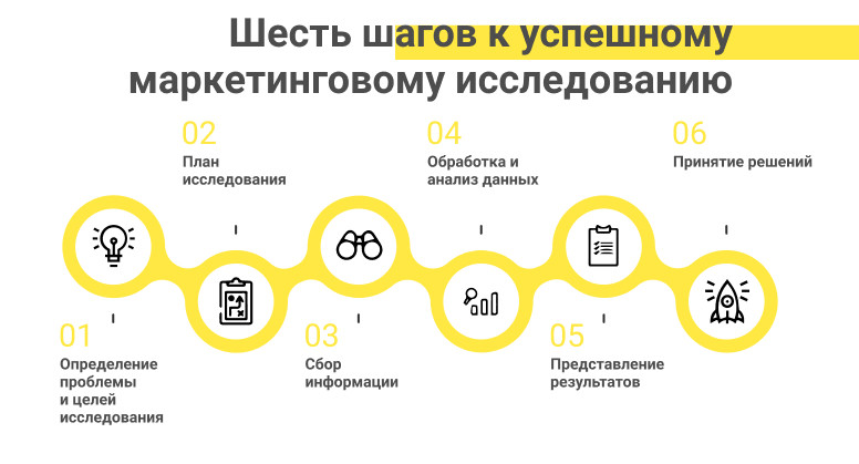 Что относится к методам маркетинговых исследований