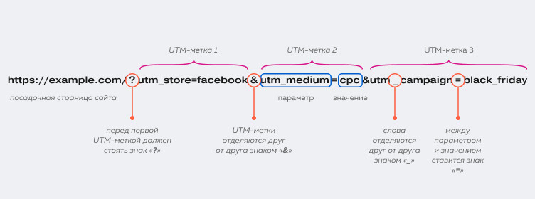 b 61810cf2036df для чего нужны utm метки в объявлениях фейсбук