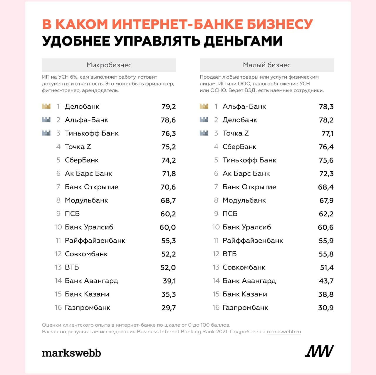Рейтинг интернет банка. Markswebb рейтинг. Рейтинг интернетов во Владимире.